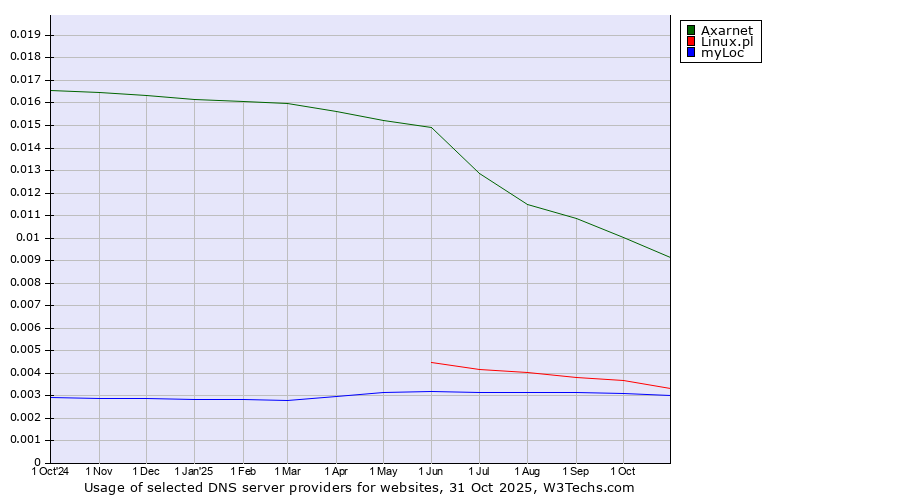 Historical trends in the usage of Axarnet vs. Linux.pl vs. myLoc