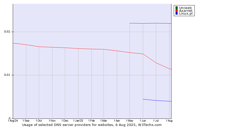Historical trends in the usage of Uniweb vs. Axarnet vs. Linux.pl
