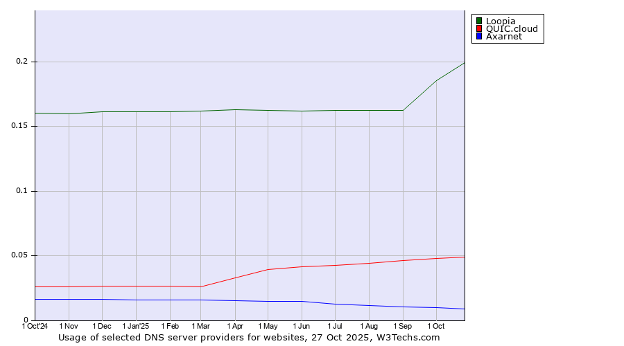 Historical trends in the usage of Loopia vs. QUIC.cloud vs. Axarnet