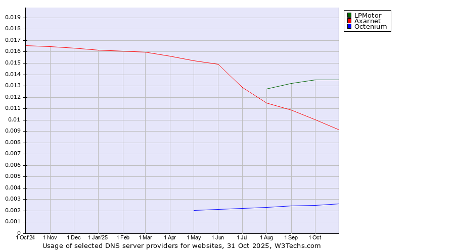 Historical trends in the usage of LPMotor vs. Axarnet vs. Octenium