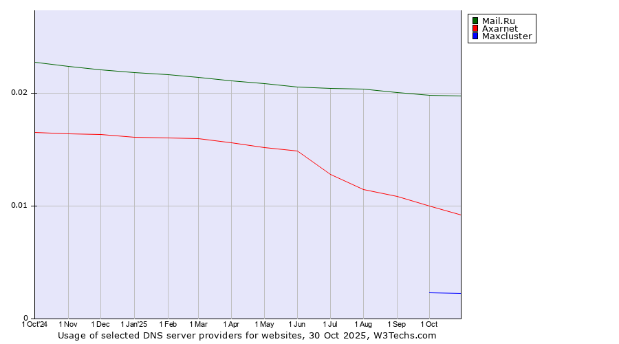 Historical trends in the usage of Mail.Ru vs. Axarnet vs. Maxcluster