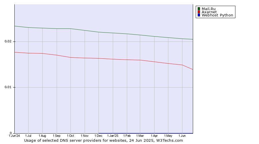 Historical trends in the usage of Mail.Ru vs. Axarnet vs. Webhost Python
