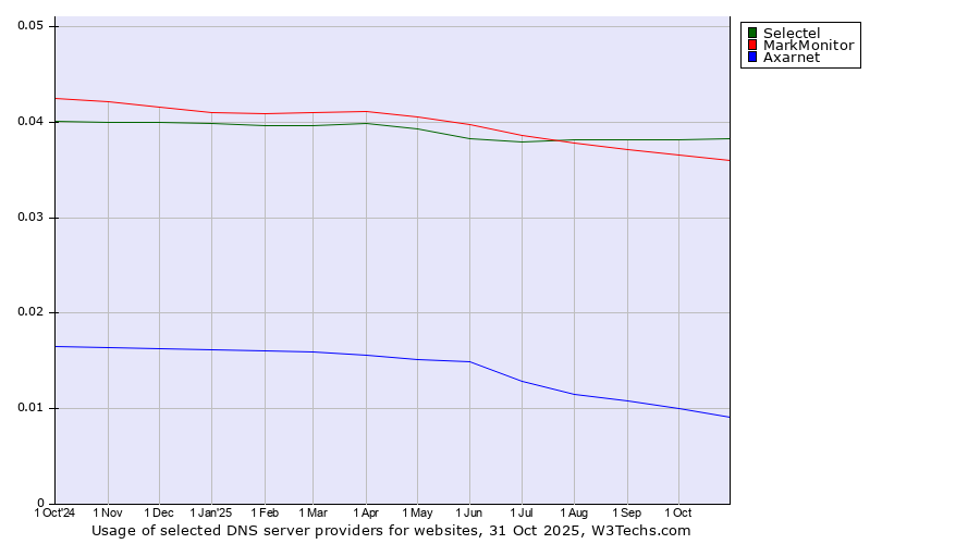 Historical trends in the usage of Selectel vs. MarkMonitor vs. Axarnet