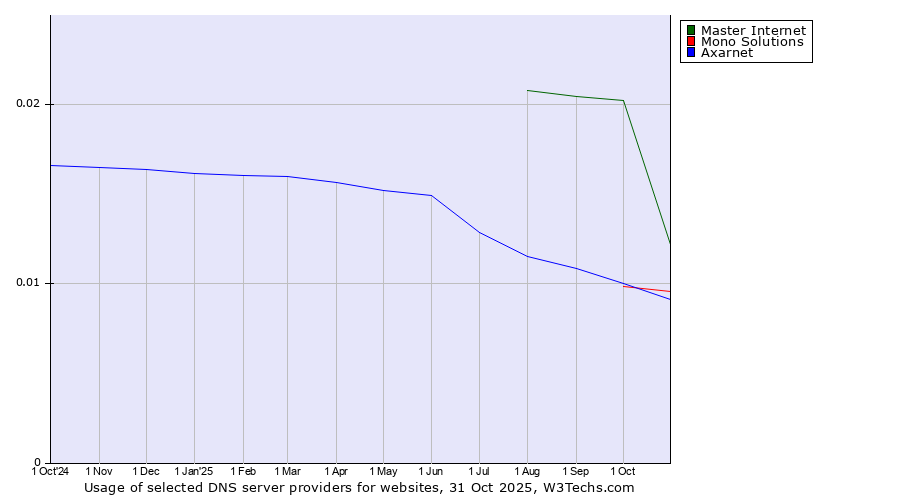 Historical trends in the usage of Master Internet vs. Mono Solutions vs. Axarnet