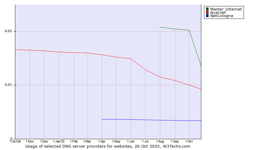 Historical trends in the usage of Master Internet vs. Axarnet vs. NetCologne
