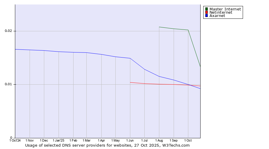 Historical trends in the usage of Master Internet vs. Netinternet vs. Axarnet