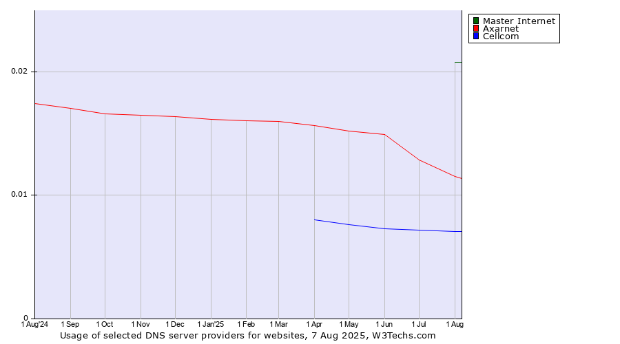 Historical trends in the usage of Master Internet vs. Axarnet vs. Cellcom