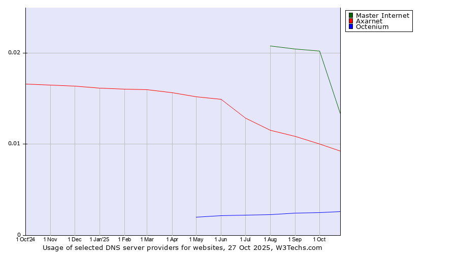 Historical trends in the usage of Master Internet vs. Axarnet vs. Octenium