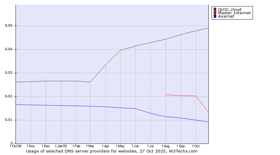 Historical trends in the usage of QUIC.cloud vs. Master Internet vs. Axarnet