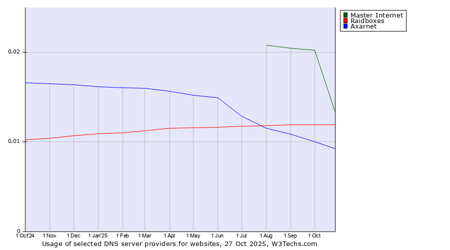 Historical trends in the usage of Master Internet vs. Raidboxes vs. Axarnet