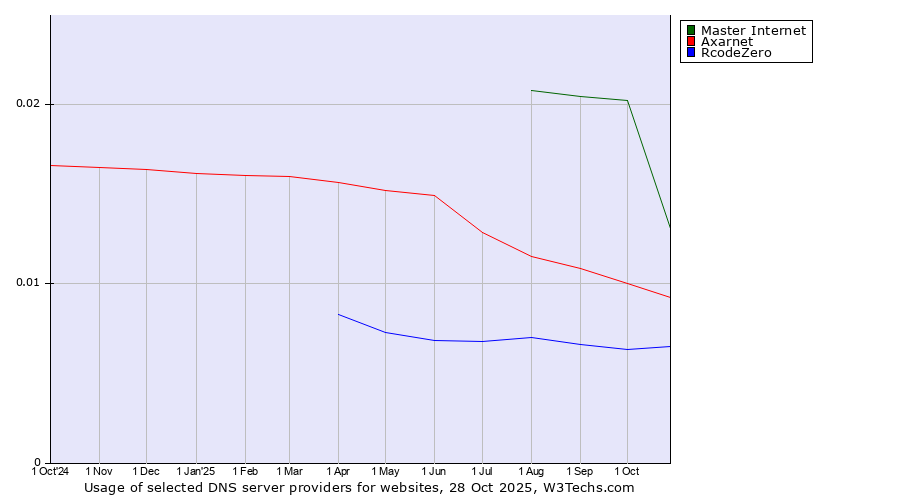 Historical trends in the usage of Master Internet vs. Axarnet vs. RcodeZero