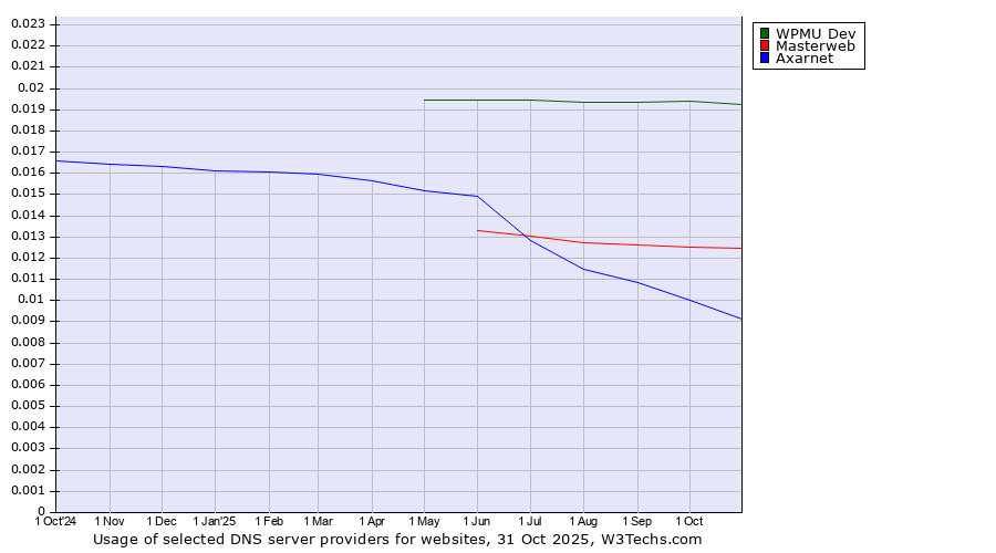 Historical trends in the usage of WPMU Dev vs. Masterweb vs. Axarnet