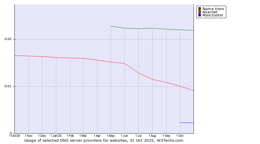 Historical trends in the usage of Name Hero vs. Axarnet vs. Maxcluster