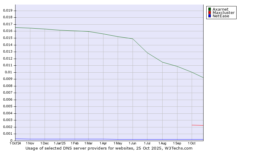 Historical trends in the usage of Axarnet vs. Maxcluster vs. NetEase