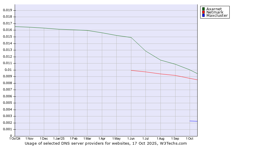 Historical trends in the usage of Axarnet vs. Netmark vs. Maxcluster