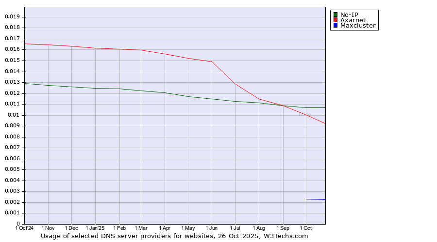 Historical trends in the usage of No-IP vs. Axarnet vs. Maxcluster