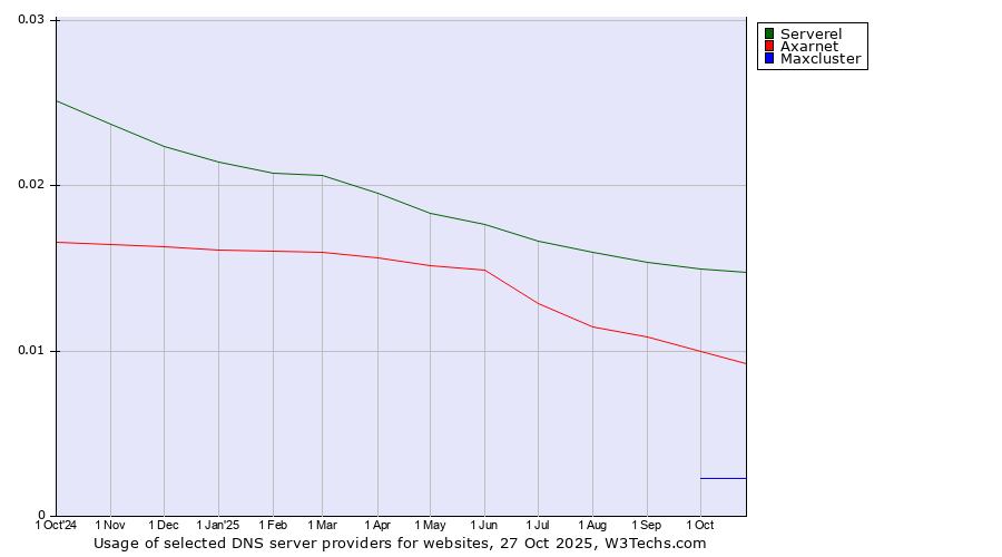 Historical trends in the usage of Serverel vs. Axarnet vs. Maxcluster