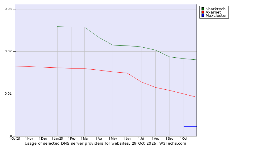 Historical trends in the usage of Sharktech vs. Axarnet vs. Maxcluster