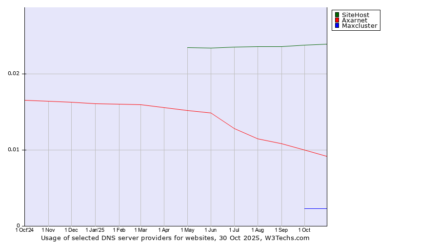 Historical trends in the usage of SiteHost vs. Axarnet vs. Maxcluster