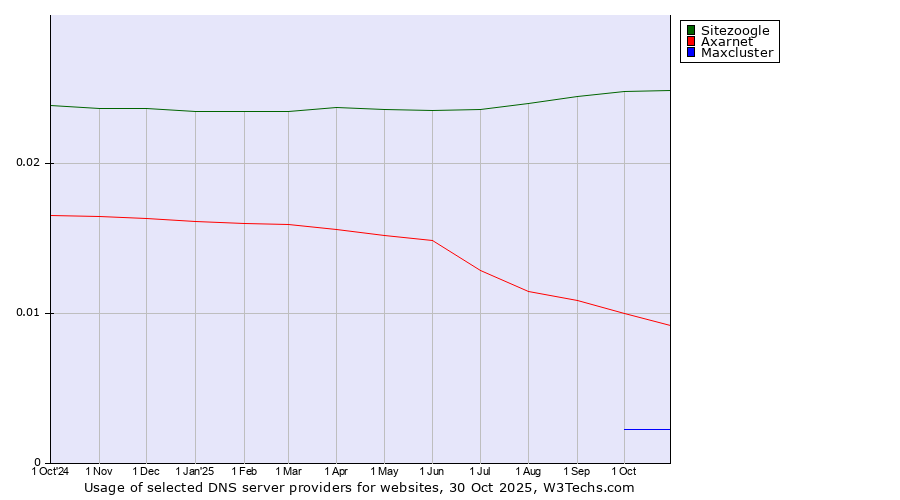 Historical trends in the usage of Sitezoogle vs. Axarnet vs. Maxcluster