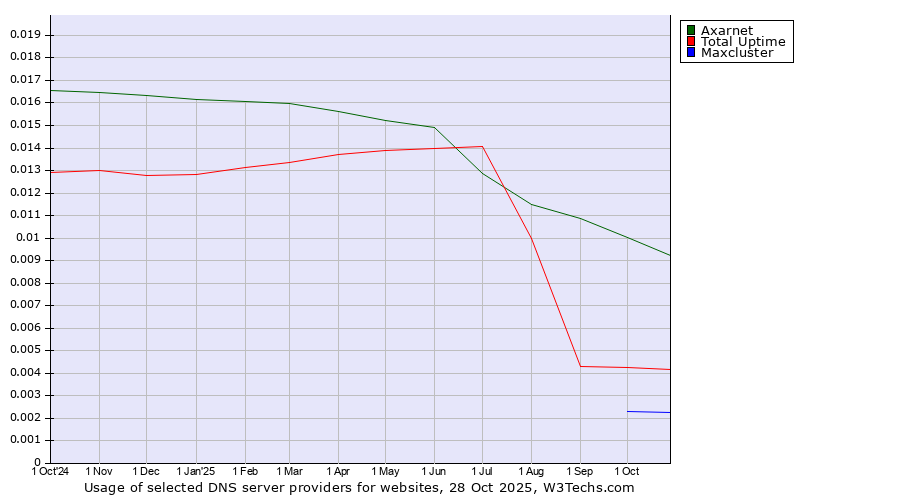 Historical trends in the usage of Axarnet vs. Total Uptime vs. Maxcluster