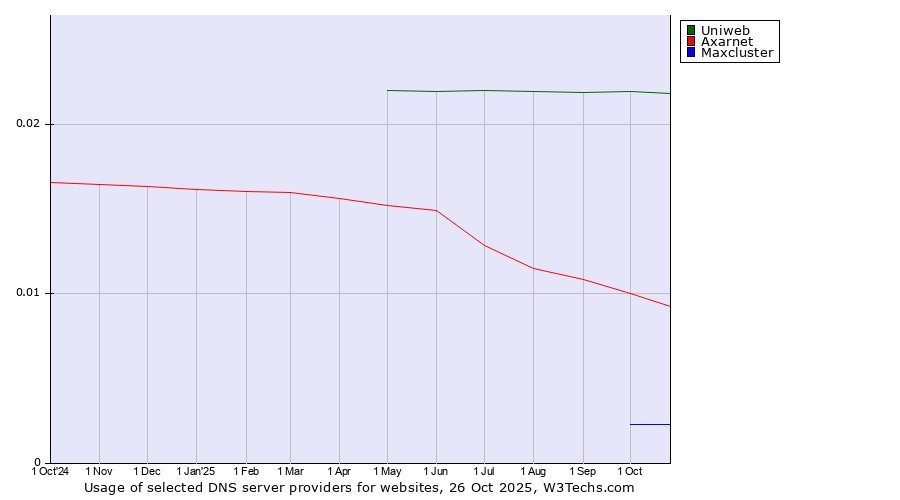 Historical trends in the usage of Uniweb vs. Axarnet vs. Maxcluster