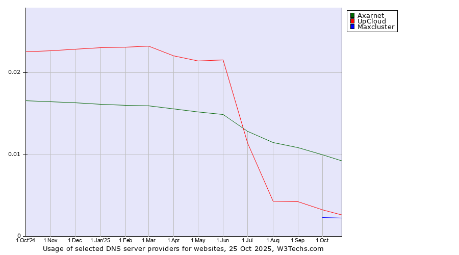 Historical trends in the usage of Axarnet vs. UpCloud vs. Maxcluster