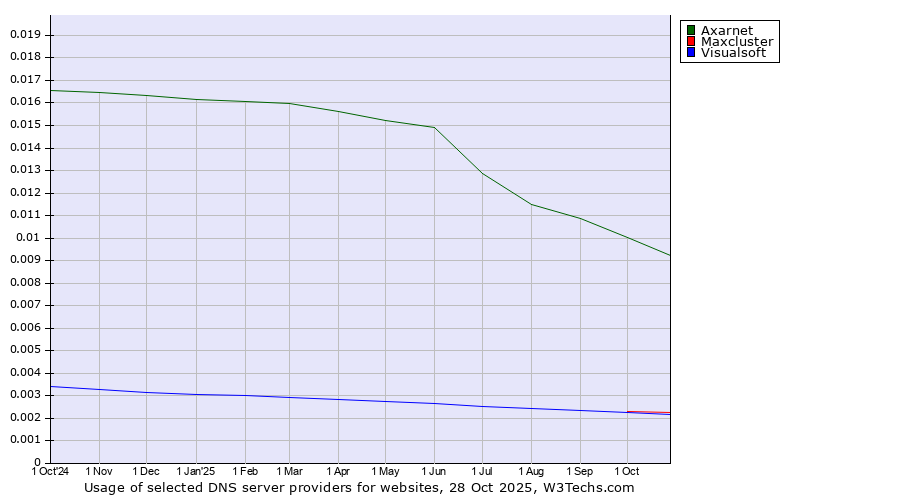 Historical trends in the usage of Axarnet vs. Maxcluster vs. Visualsoft