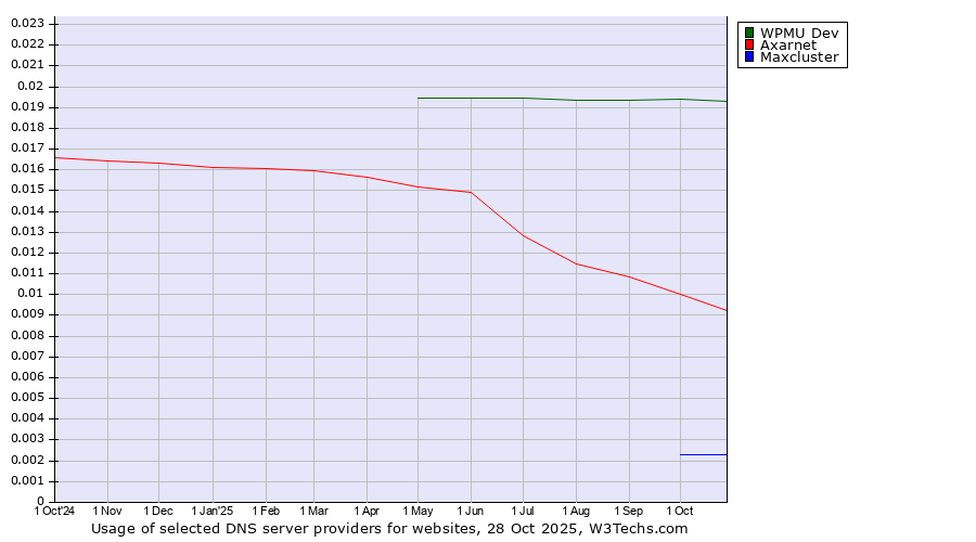 Historical trends in the usage of WPMU Dev vs. Axarnet vs. Maxcluster