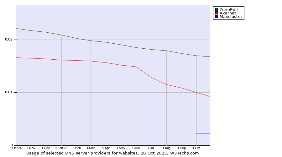 Historical trends in the usage of ZoneEdit vs. Axarnet vs. Maxcluster