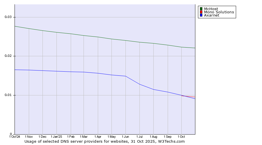 Historical trends in the usage of McHost vs. Mono Solutions vs. Axarnet