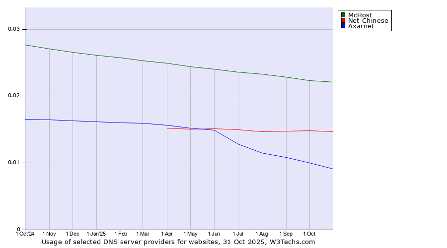 Historical trends in the usage of McHost vs. Net Chinese vs. Axarnet
