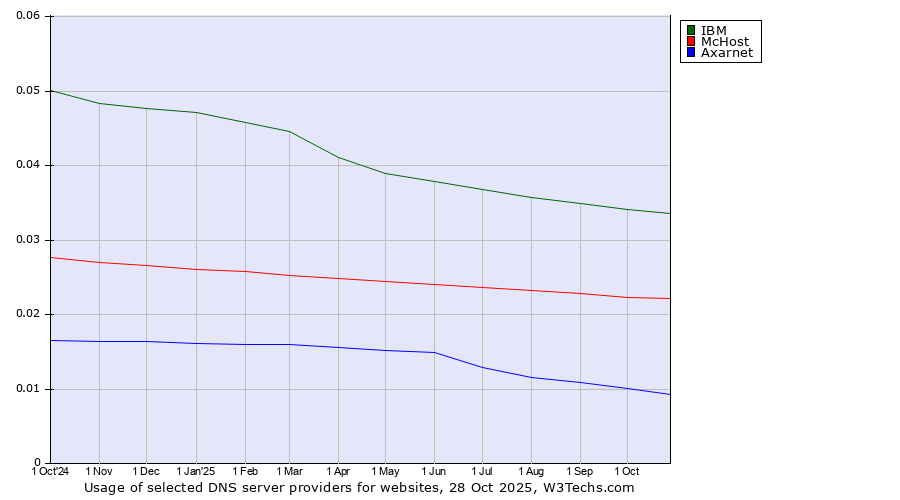 Historical trends in the usage of IBM vs. McHost vs. Axarnet