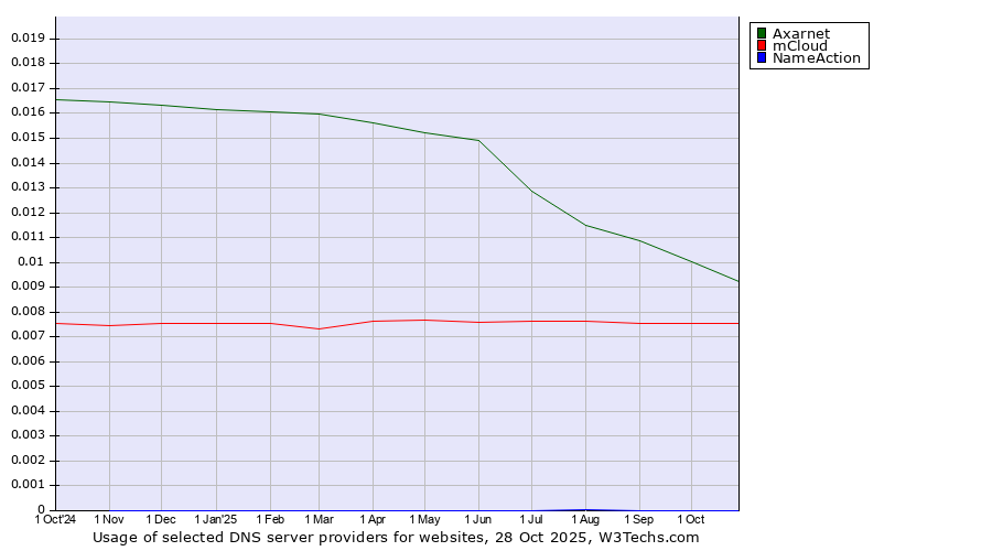 Historical trends in the usage of Axarnet vs. mCloud vs. NameAction