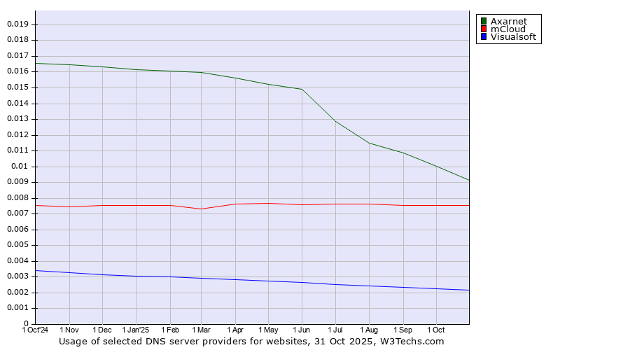 Historical trends in the usage of Axarnet vs. mCloud vs. Visualsoft