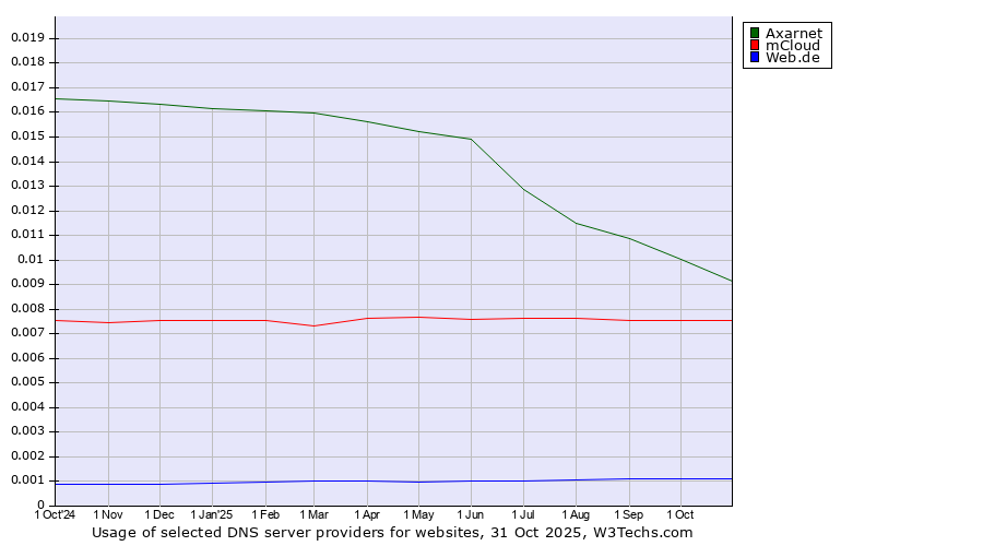 Historical trends in the usage of Axarnet vs. mCloud vs. Web.de