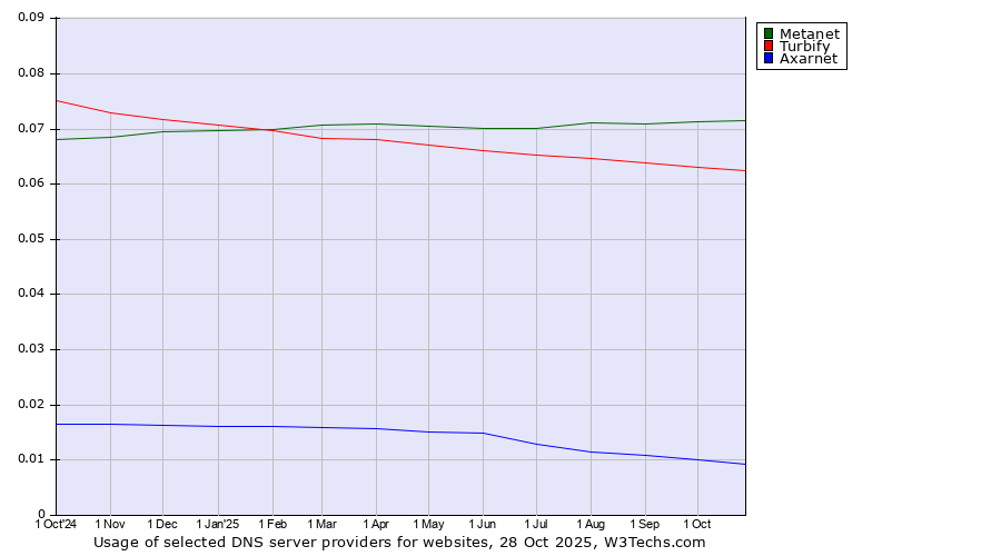 Historical trends in the usage of Metanet vs. Turbify vs. Axarnet