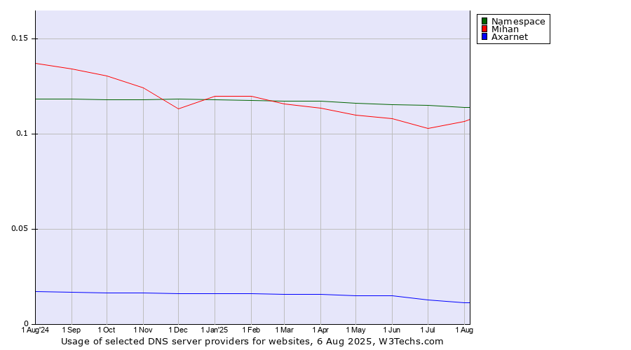 Historical trends in the usage of Namespace vs. Mihan vs. Axarnet