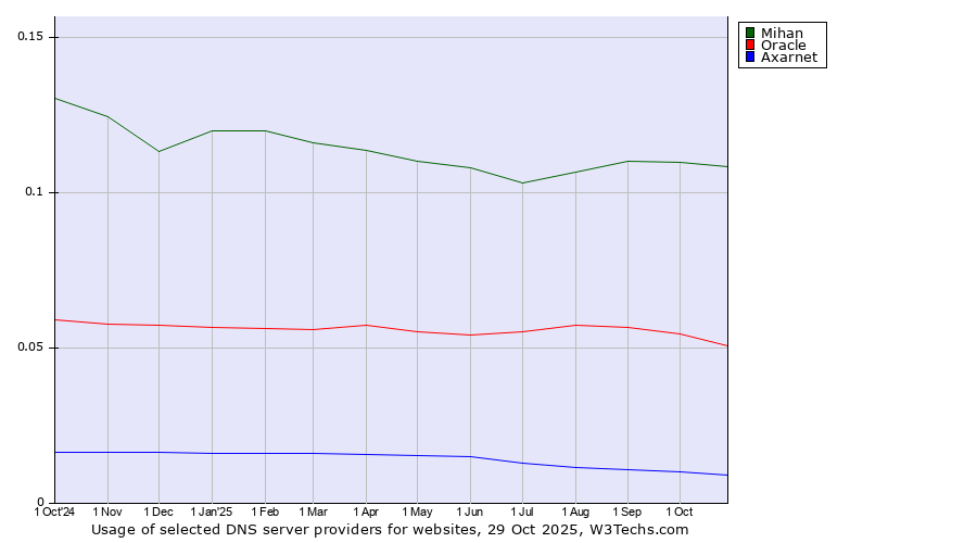 Historical trends in the usage of Mihan vs. Oracle vs. Axarnet