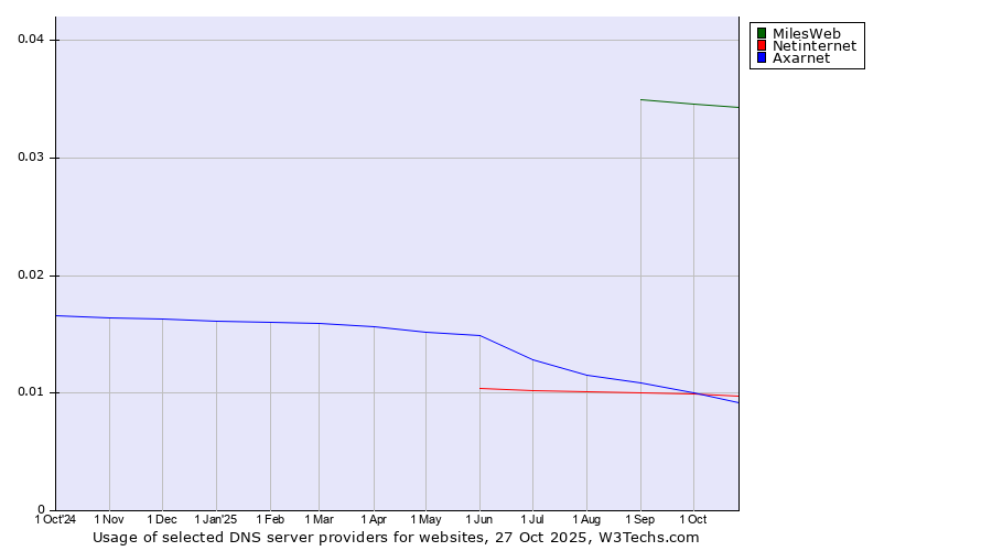 Historical trends in the usage of MilesWeb vs. Netinternet vs. Axarnet