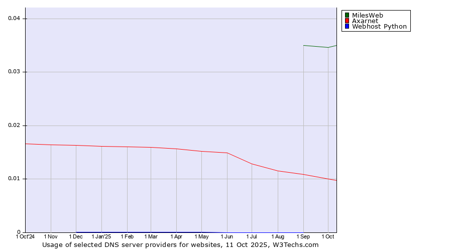 Historical trends in the usage of MilesWeb vs. Axarnet vs. Webhost Python