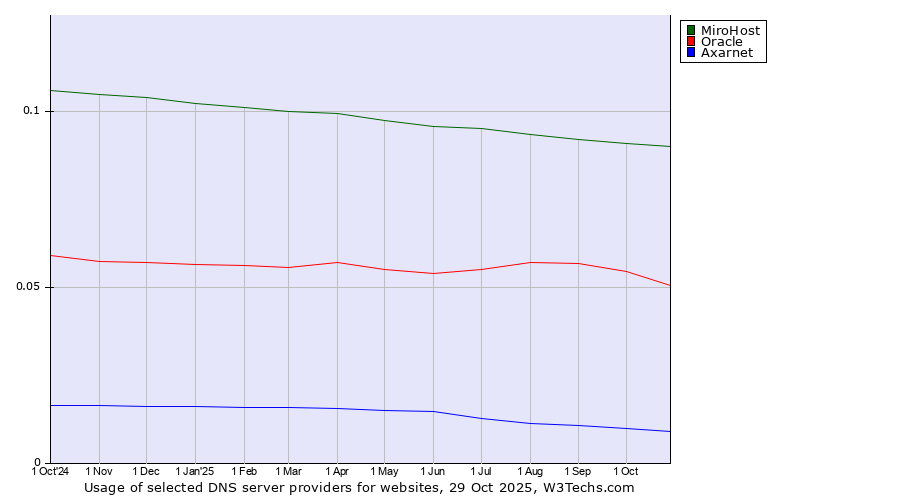 Historical trends in the usage of MiroHost vs. Oracle vs. Axarnet