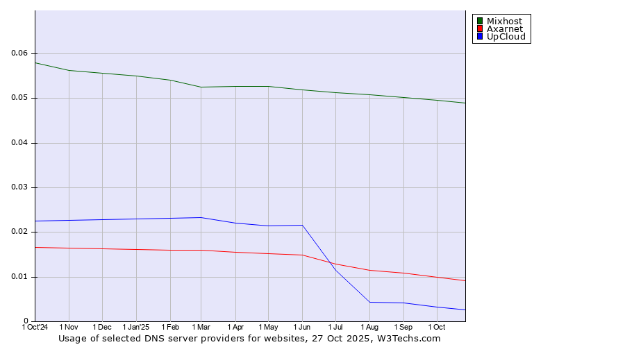 Historical trends in the usage of Mixhost vs. Axarnet vs. UpCloud
