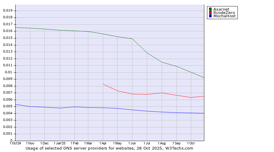 Historical trends in the usage of Axarnet vs. RcodeZero vs. MochaHost