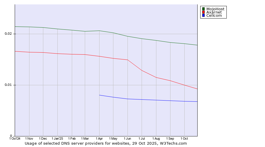 Historical trends in the usage of MojoHost vs. Axarnet vs. Cellcom