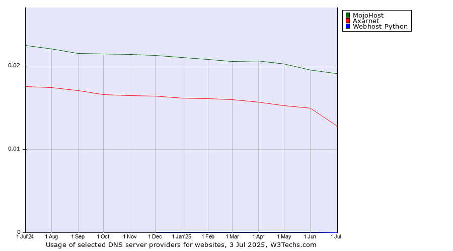 Historical trends in the usage of MojoHost vs. Axarnet vs. Webhost Python