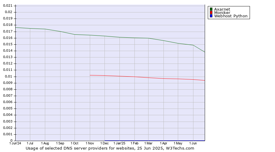Historical trends in the usage of Axarnet vs. Moniker vs. Webhost Python