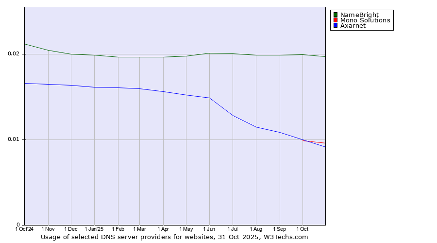 Historical trends in the usage of NameBright vs. Mono Solutions vs. Axarnet