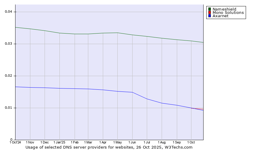 Historical trends in the usage of Nameshield vs. Mono Solutions vs. Axarnet