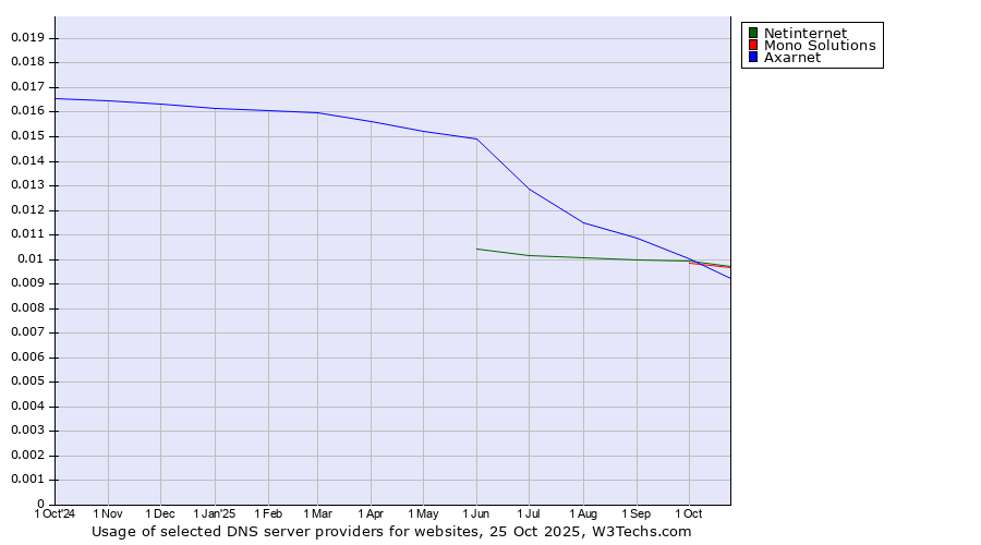 Historical trends in the usage of Netinternet vs. Axarnet vs. Mono Solutions